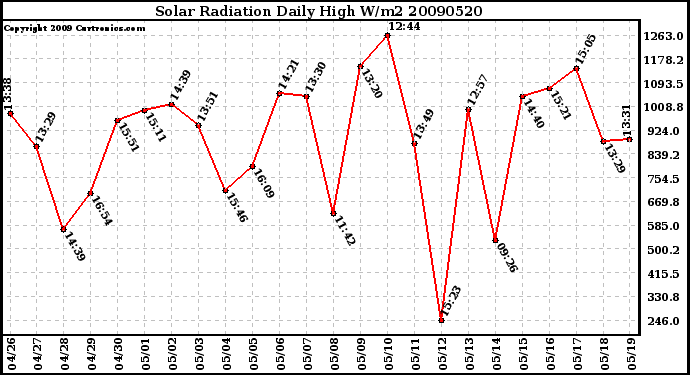 Milwaukee Weather Solar Radiation Daily High W/m2