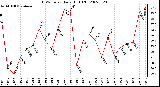 Milwaukee Weather THSW Index Daily High (F)