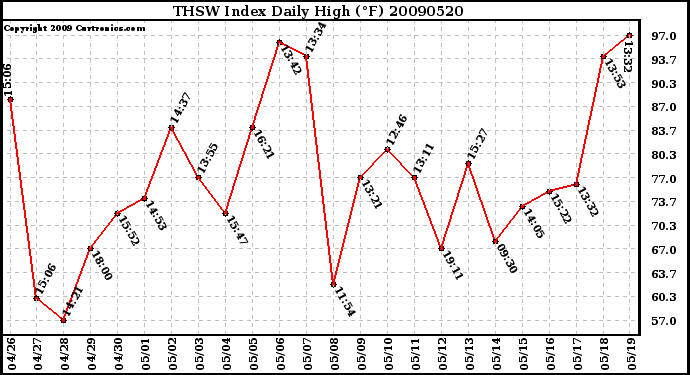 Milwaukee Weather THSW Index Daily High (F)