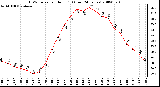 Milwaukee Weather THSW Index per Hour (F) (Last 24 Hours)