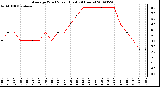 Milwaukee Weather Average Wind Speed (Last 24 Hours)