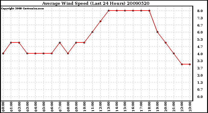 Milwaukee Weather Average Wind Speed (Last 24 Hours)