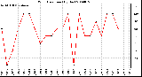 Milwaukee Weather Wind Direction (By Day)