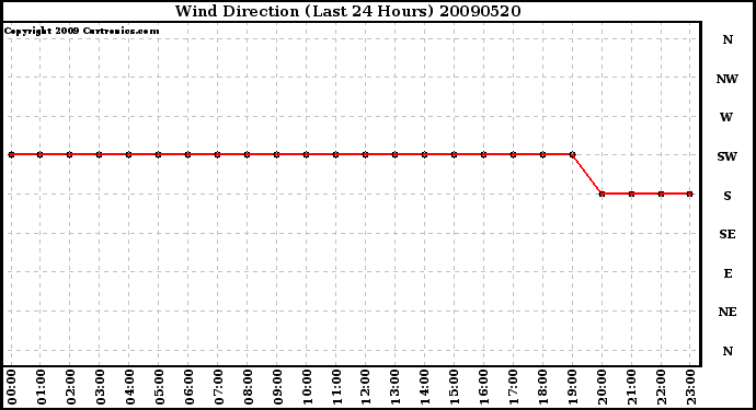 Milwaukee Weather Wind Direction (Last 24 Hours)