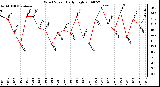 Milwaukee Weather Wind Speed Daily High