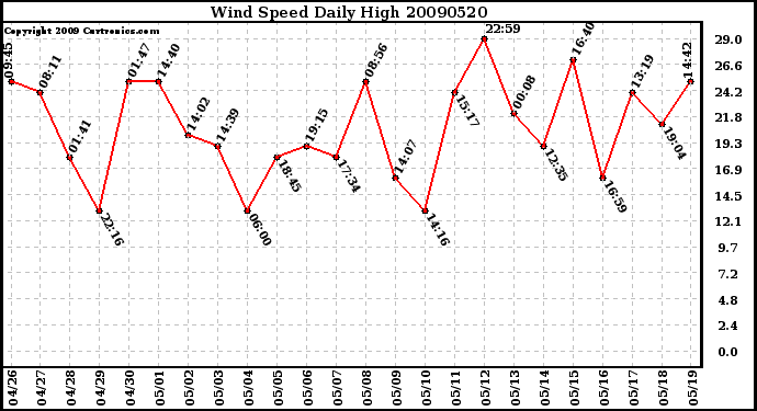 Milwaukee Weather Wind Speed Daily High