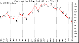 Milwaukee Weather Wind Speed Hourly High (Last 24 Hours)