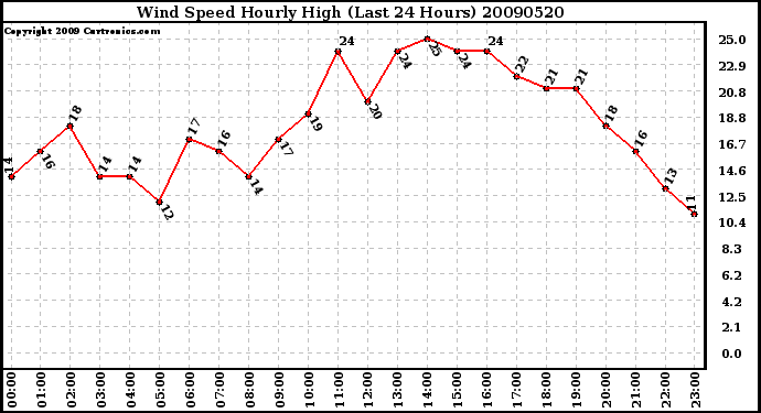 Milwaukee Weather Wind Speed Hourly High (Last 24 Hours)