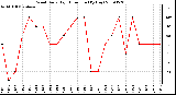 Milwaukee Weather Wind Daily High Direction (By Day)