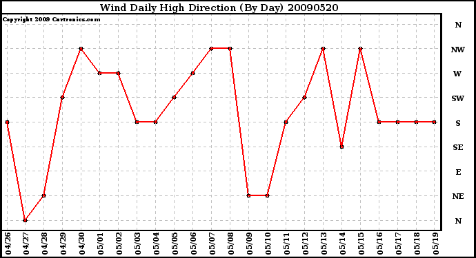 Milwaukee Weather Wind Daily High Direction (By Day)