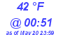 Milwaukee Weather Dewpoint High High Today