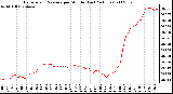 Milwaukee Weather Barometric Pressure per Minute (Last 24 Hours)