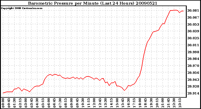 Milwaukee Weather Barometric Pressure per Minute (Last 24 Hours)