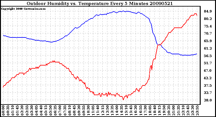 Milwaukee Weather Outdoor Humidity vs. Temperature Every 5 Minutes