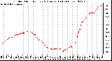 Milwaukee Weather Outdoor Humidity Every 5 Minutes (Last 24 Hours)