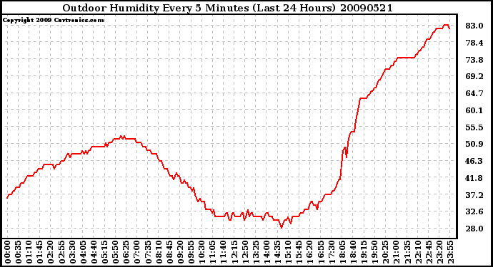 Milwaukee Weather Outdoor Humidity Every 5 Minutes (Last 24 Hours)