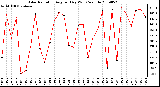 Milwaukee Weather Solar Radiation Avg per Day W/m2/minute