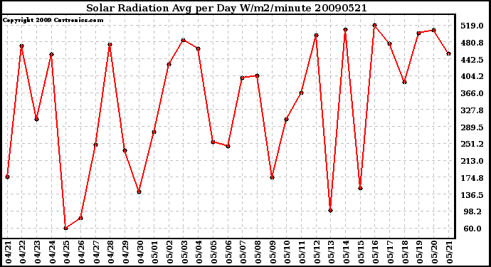 Milwaukee Weather Solar Radiation Avg per Day W/m2/minute