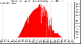 Milwaukee Weather Solar Radiation per Minute W/m2 (Last 24 Hours)