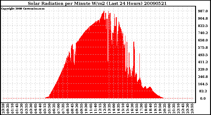 Milwaukee Weather Solar Radiation per Minute W/m2 (Last 24 Hours)