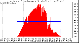 Milwaukee Weather Solar Radiation & Day Average per Minute W/m2 (Today)