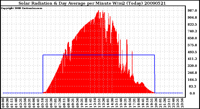 Milwaukee Weather Solar Radiation & Day Average per Minute W/m2 (Today)