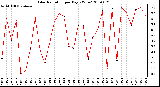 Milwaukee Weather Solar Radiation per Day KW/m2