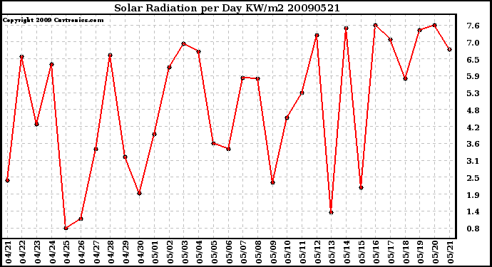 Milwaukee Weather Solar Radiation per Day KW/m2