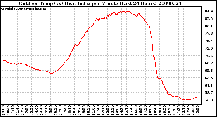 Milwaukee Weather Outdoor Temp (vs) Heat Index per Minute (Last 24 Hours)