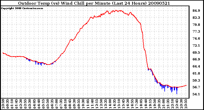 Milwaukee Weather Outdoor Temp (vs) Wind Chill per Minute (Last 24 Hours)