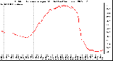 Milwaukee Weather Outdoor Temperature per Minute (Last 24 Hours)