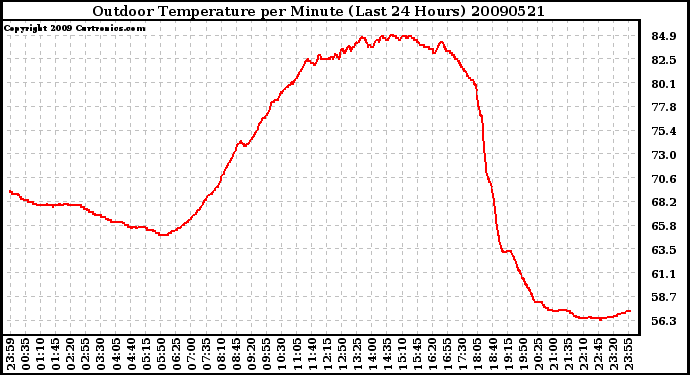 Milwaukee Weather Outdoor Temperature per Minute (Last 24 Hours)