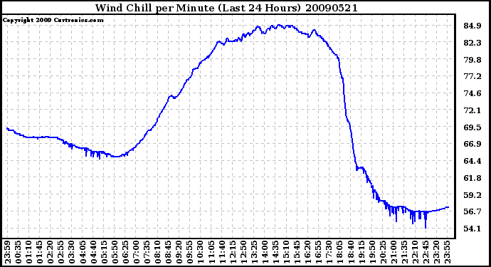 Milwaukee Weather Wind Chill per Minute (Last 24 Hours)