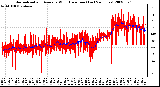 Milwaukee Weather Normalized and Average Wind Direction (Last 24 Hours)