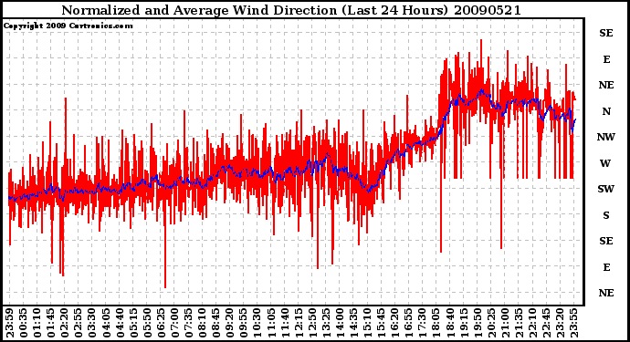 Milwaukee Weather Normalized and Average Wind Direction (Last 24 Hours)