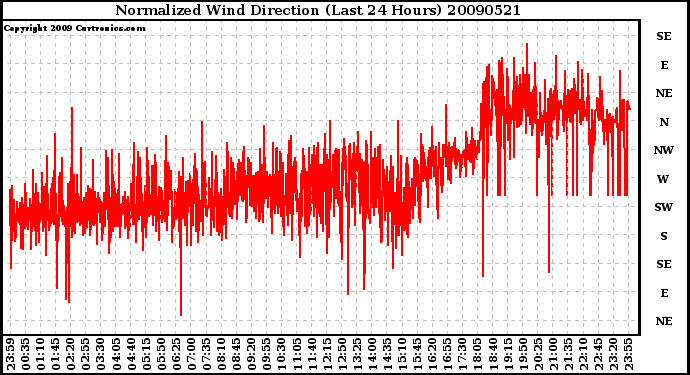 Milwaukee Weather Normalized Wind Direction (Last 24 Hours)