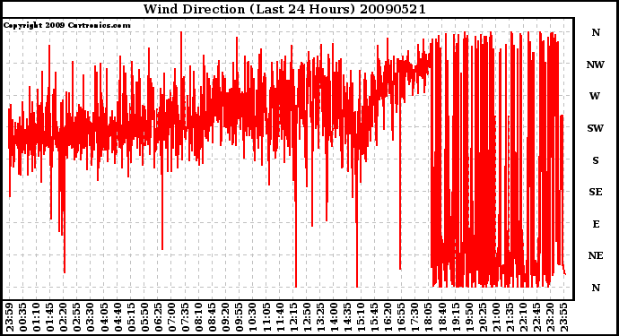 Milwaukee Weather Wind Direction (Last 24 Hours)