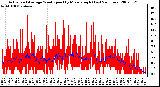 Milwaukee Weather Actual and Average Wind Speed by Minute mph (Last 24 Hours)