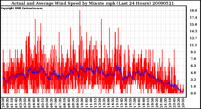 Milwaukee Weather Actual and Average Wind Speed by Minute mph (Last 24 Hours)