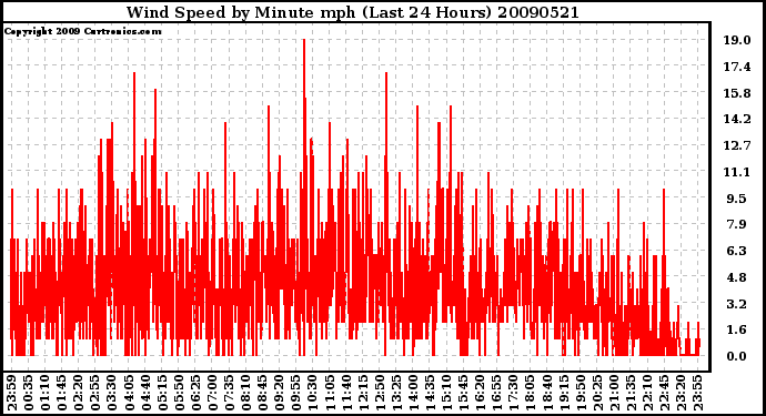 Milwaukee Weather Wind Speed by Minute mph (Last 24 Hours)