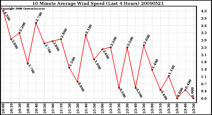 Milwaukee Weather 10 Minute Average Wind Speed (Last 4 Hours)