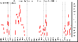 Milwaukee Weather Wind Speed by Minute mph (Last 1 Hour)