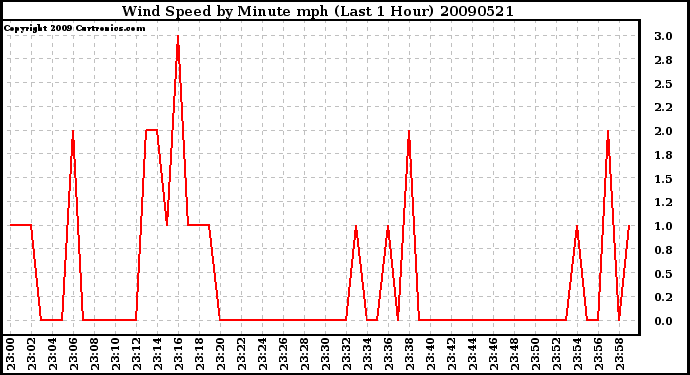 Milwaukee Weather Wind Speed by Minute mph (Last 1 Hour)