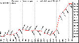 Milwaukee Weather Barometric Pressure per Hour (Last 24 Hours)