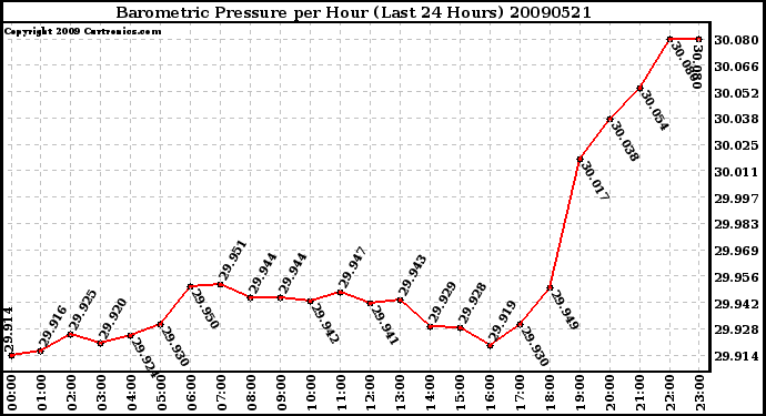 Milwaukee Weather Barometric Pressure per Hour (Last 24 Hours)