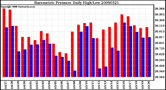 Milwaukee Weather Barometric Pressure Daily High/Low