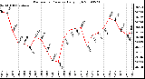 Milwaukee Weather Barometric Pressure Daily High