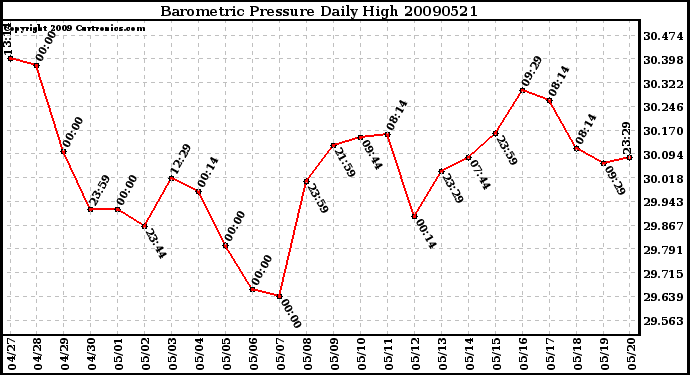 Milwaukee Weather Barometric Pressure Daily High