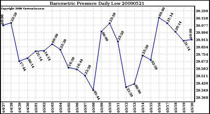 Milwaukee Weather Barometric Pressure Daily Low