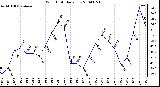 Milwaukee Weather Wind Chill Daily Low